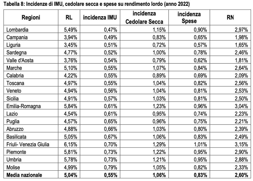 OMI - Agenzia delle Entrate. (RL = Rendimento Lordo, RN= Rendimento Netto) OMI - Agenzia delle Entrate. (RL = Rendimento Lordo, RN= Rendimento Netto)