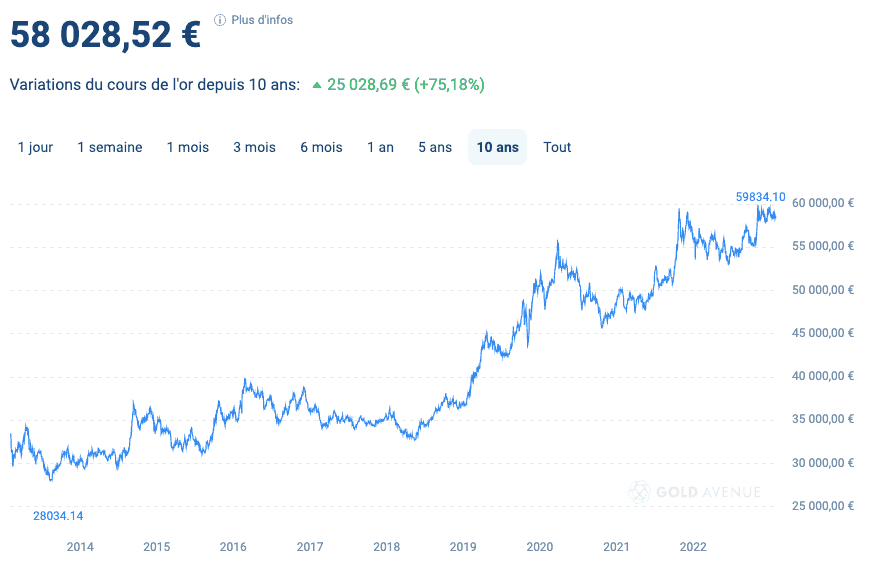 Un graphique montrant le prix de l'or au cours des 10 dernières années Un graphique montrant le prix de l'or au cours des 10 dernières années