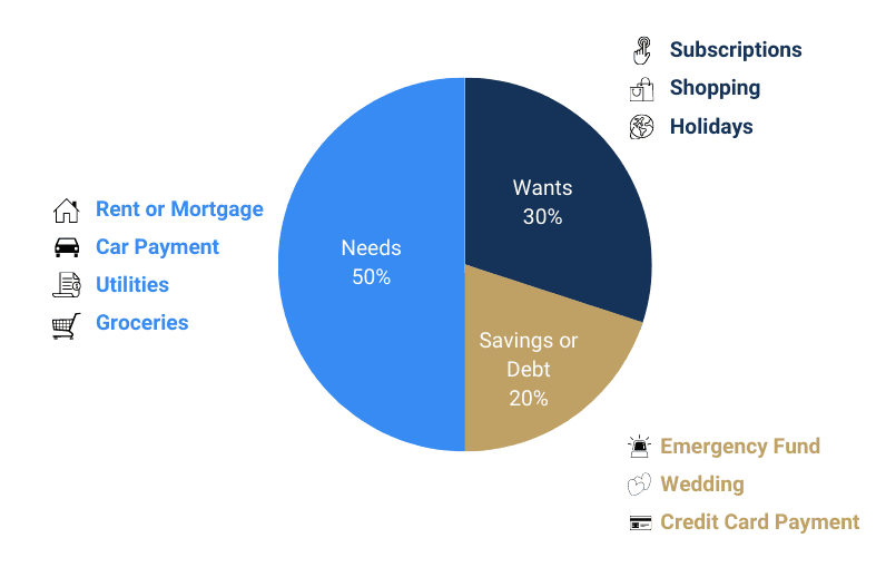 A 50/30/20 budget pie chart A 50/30/20 budget pie chart