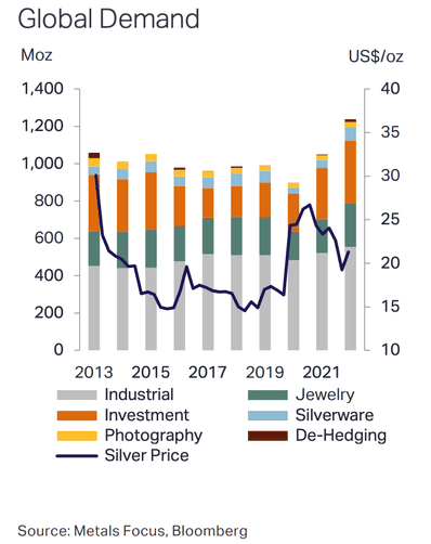 The global demand for silver from 2013 to 2022 in different sectors, including industrial, investment, photography, jewelry, silverware, and de-hedging. The global demand for silver from 2013 to 2022 in different sectors, including industrial, investment, photography, jewelry, silverware, and de-hedging.