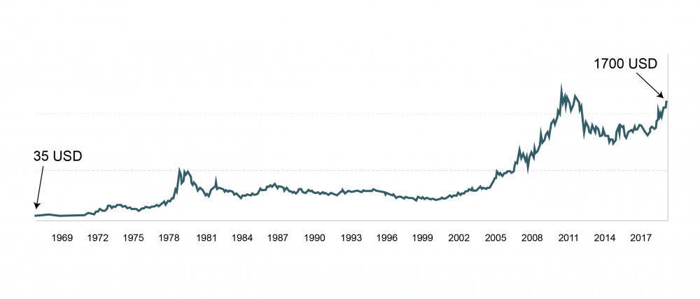 chart of the last 53 years show sharp increase in gold price chart of the last 53 years show sharp increase in gold price