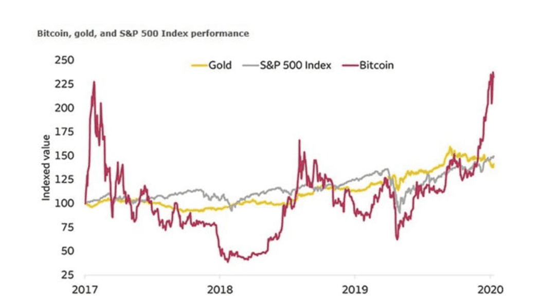 grafico che mostra le prestazioni del Bitcoin, dell’oro e dell’indice S&P 500 tra il 2017 e il 2020 grafico che mostra le prestazioni del Bitcoin, dell’oro e dell’indice S&P 500 tra il 2017 e il 2020