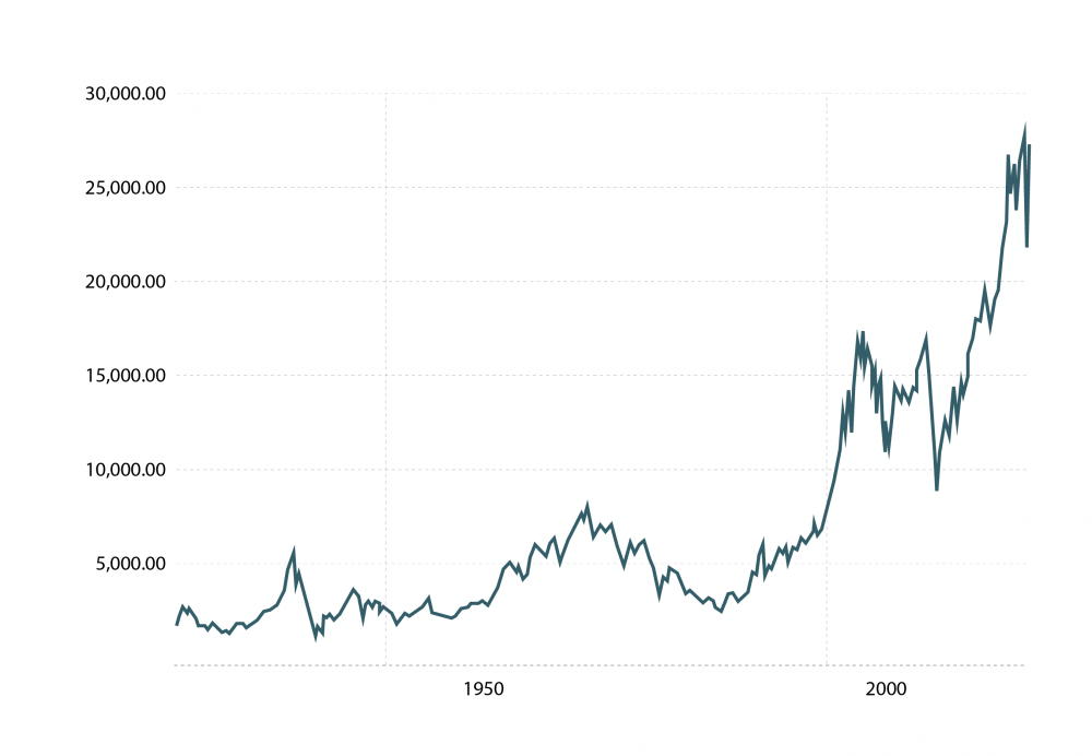 der DOW JONES, der in US-Dollar angegeben ist der DOW JONES, der in US-Dollar angegeben ist