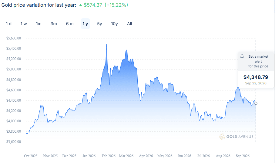 Gold price gains Sept 2025-Sept 2026