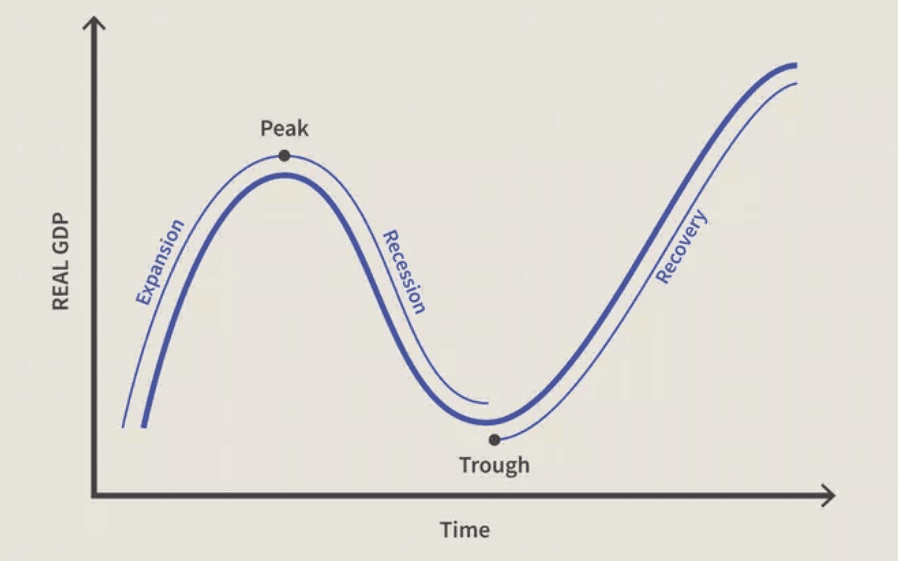 A business cycle that refers to the regular cyclical pattern of economic boom (expansion) and bust (recession). A business cycle that refers to the regular cyclical pattern of economic boom (expansion) and bust (recession).