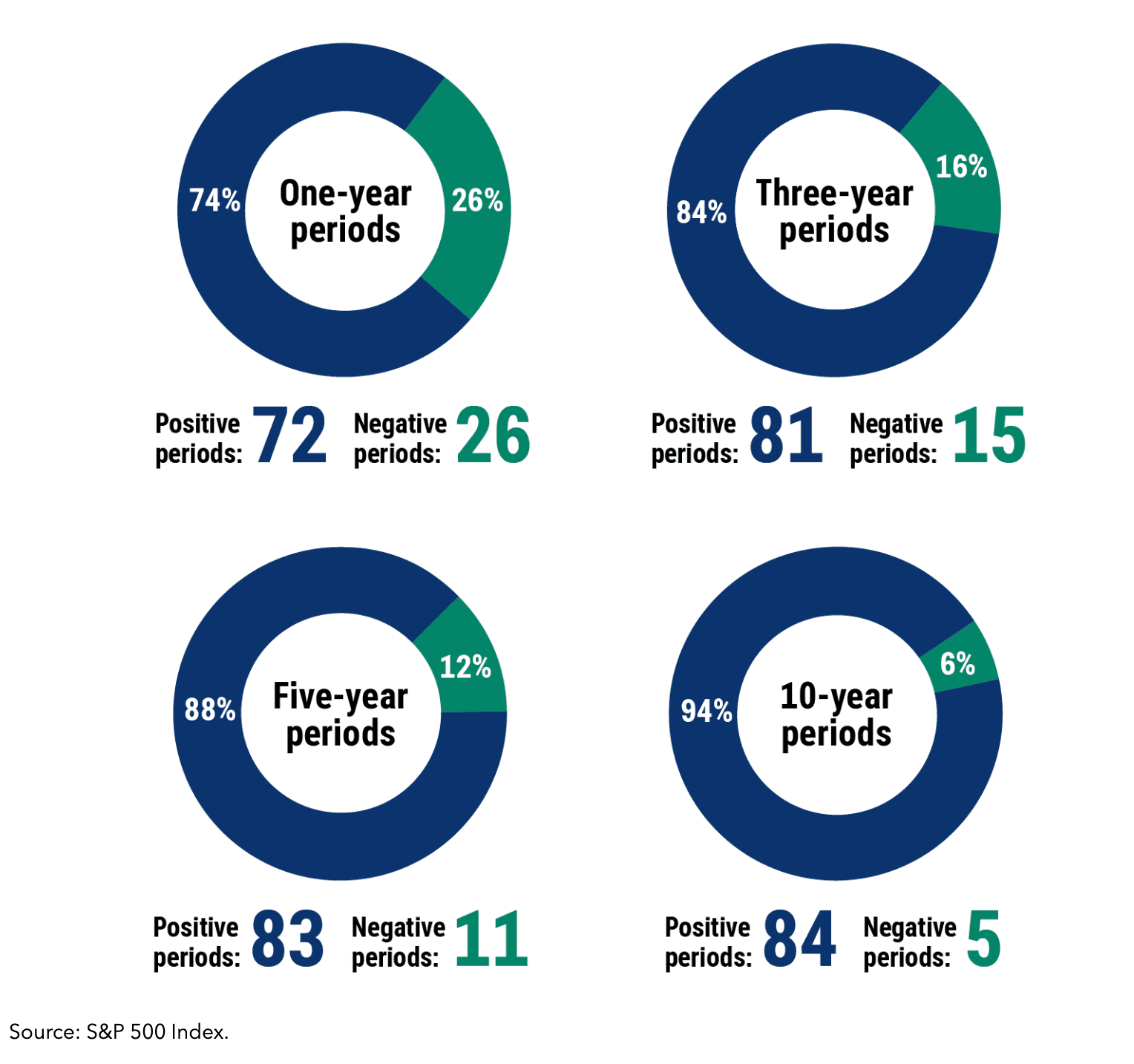 Source: S&P 500 index Source: S&P 500 index