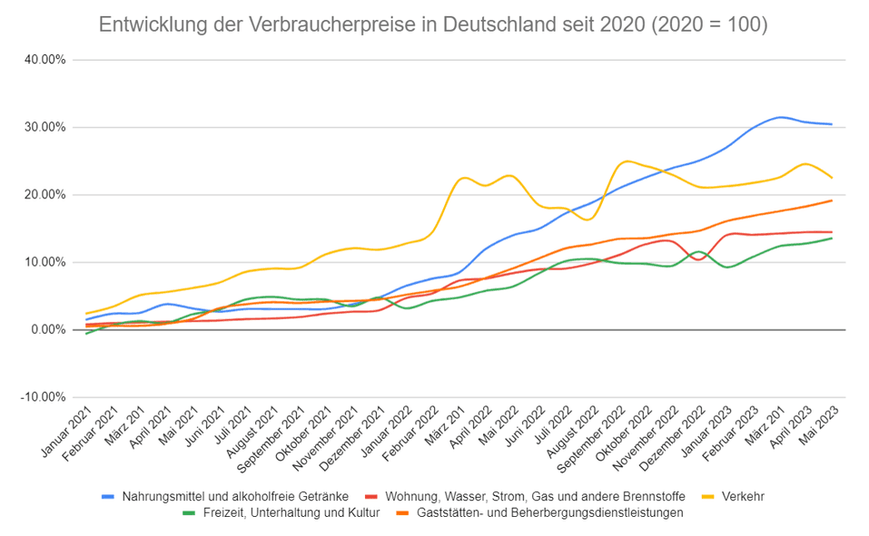 sprechende Grafik über die Inflation sprechende Grafik über die Inflation