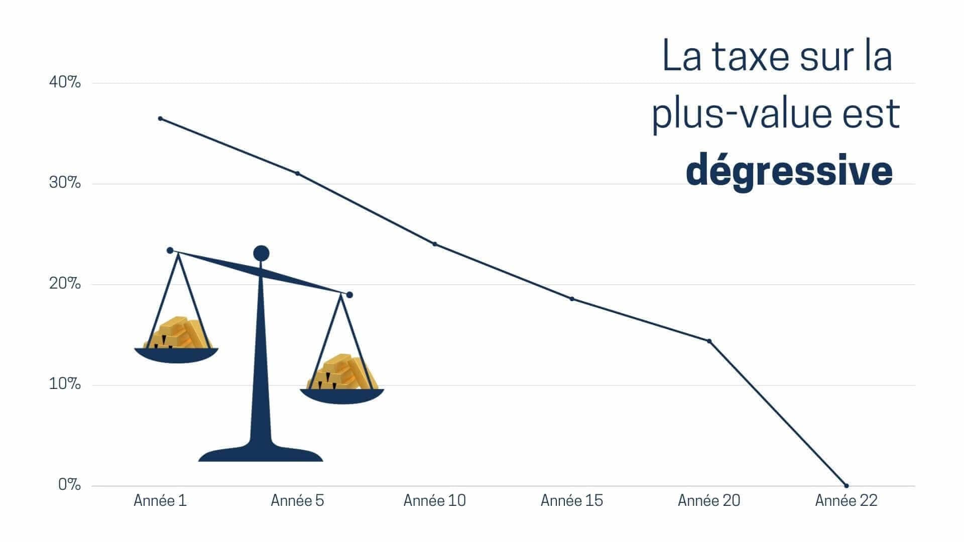 La taxe sur la plus-value, qui peut s’appliquer aussi bien à l’or qu'à l’art, est dégressive La taxe sur la plus-value, qui peut s’appliquer aussi bien à l’or qu'à l’art, est dégressive