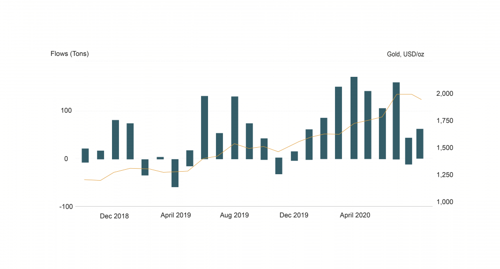Grafik, die die weltweiten Zuflüsse von Papiergoldprodukten zeigt Grafik, die die weltweiten Zuflüsse von Papiergoldprodukten zeigt