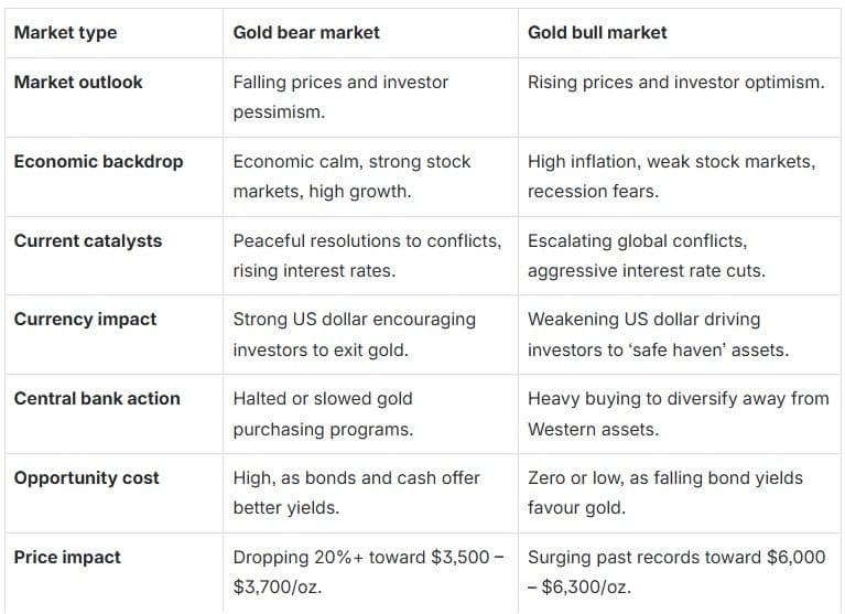 Bear vs. bull market comparison table
