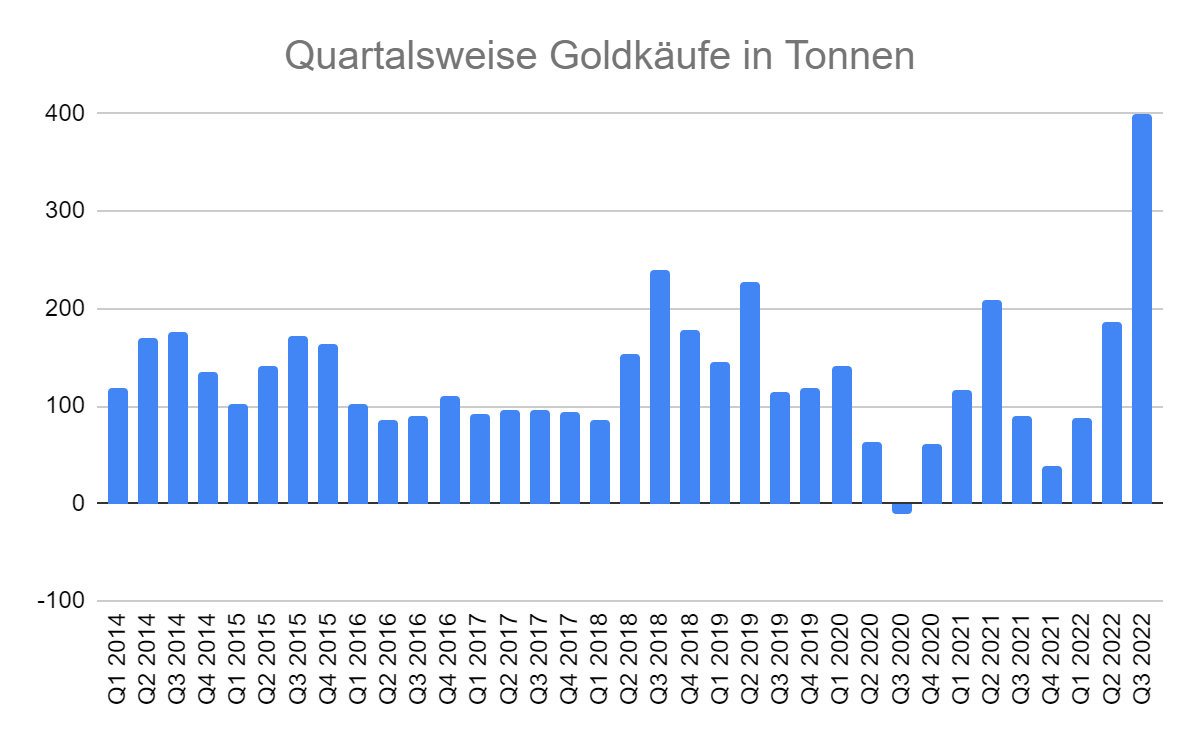 Tatsächlich kauften Notenbanken weltweit im dritten Quartal 2022 399 Tonnen Gold - so hoch wie seit 1967 nicht mehr, als der US-Dollar teilweise noch mit Gold gedeckt war. Tatsächlich kauften Notenbanken weltweit im dritten Quartal 2022 399 Tonnen Gold - so hoch wie seit 1967 nicht mehr, als der US-Dollar teilweise noch mit Gold gedeckt war.