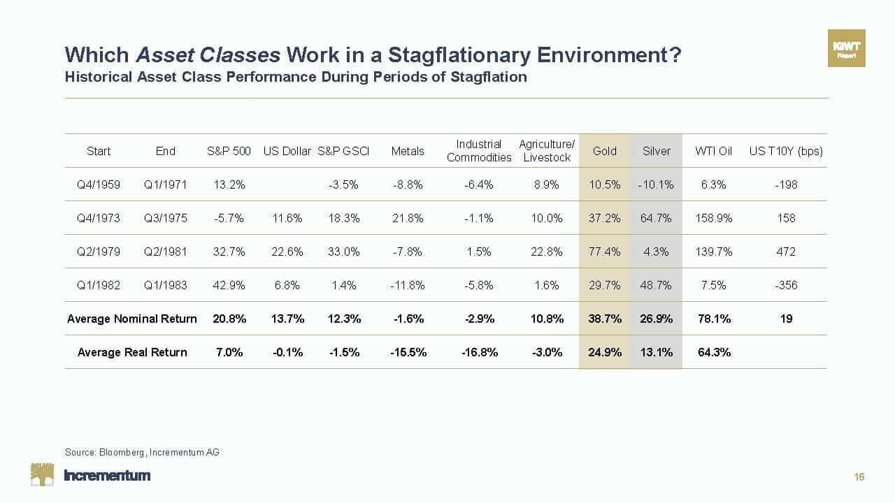 Eine steigende Inflation kann sich negativ auf die Preise von risikoreicheren Vermögenswerten wie Aktien und Bitcoin auswirken, wirkt sich aber positiv auf Gold und Silber aus, deren Preise in der Vergangenheit in inflationären Zeiten gestiegen sind. Eine steigende Inflation kann sich negativ auf die Preise von risikoreicheren Vermögenswerten wie Aktien und Bitcoin auswirken, wirkt sich aber positiv auf Gold und Silber aus, deren Preise in der Vergangenheit in inflationären Zeiten gestiegen sind.