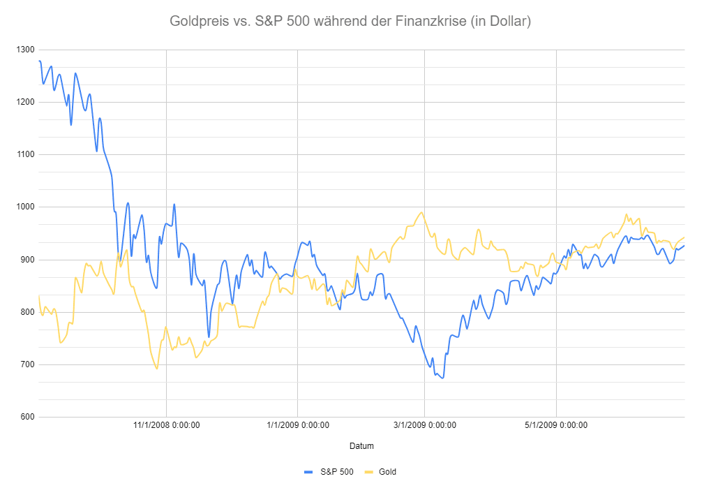 goldpreis vs s&p500 während der finanzkrise goldpreis vs s&p500 während der finanzkrise