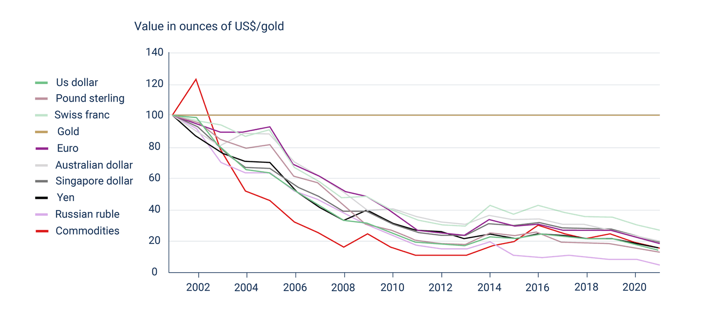 Un grafico che mostra quanto valore hanno perso le valute mondiali principali rispetto all’oro tra il 2002 e il 2020. Un grafico che mostra quanto valore hanno perso le valute mondiali principali rispetto all’oro tra il 2002 e il 2020.