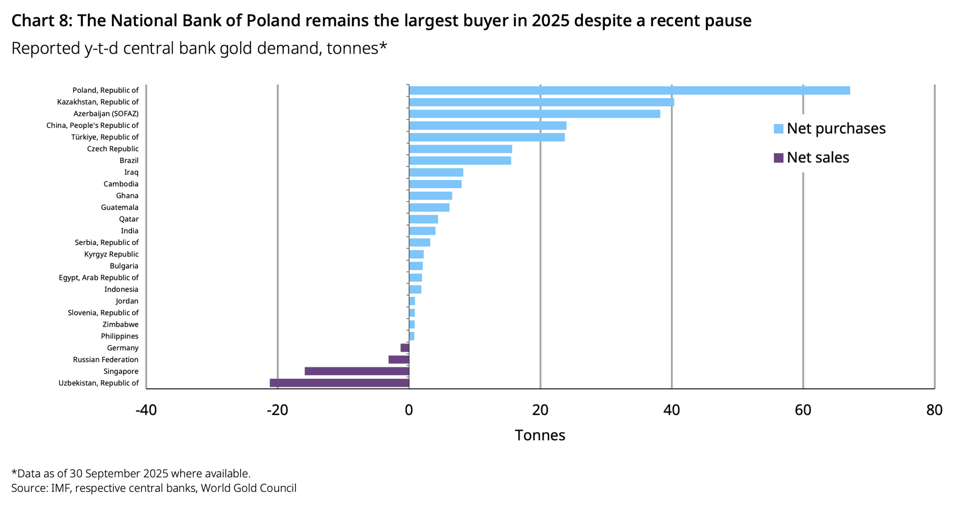 Graphique du World Gold Council illustrant la demande des banques centrales en 2025. Graphique du World Gold Council illustrant la demande des banques centrales en 2025.