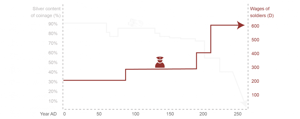 graphique montrant que le salaire des soldats augmente au fil des ans tandis que la teneur en argent de la pièce de monnaie en denier romain diminue en arrière-plan. graphique montrant que le salaire des soldats augmente au fil des ans tandis que la teneur en argent de la pièce de monnaie en denier romain diminue en arrière-plan.