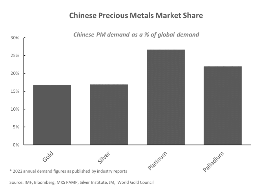Il grafico mostra la percentuale della domanda globale di metalli preziosi da parte della Cina, che rappresentano rispettivamente il 17%, 17% , 27% e 22% della domanda globale di oro, argento, platino e palladio (dati 2022). Il grafico mostra la percentuale della domanda globale di metalli preziosi da parte della Cina, che rappresentano rispettivamente il 17%, 17% , 27% e 22% della domanda globale di oro, argento, platino e palladio (dati 2022).