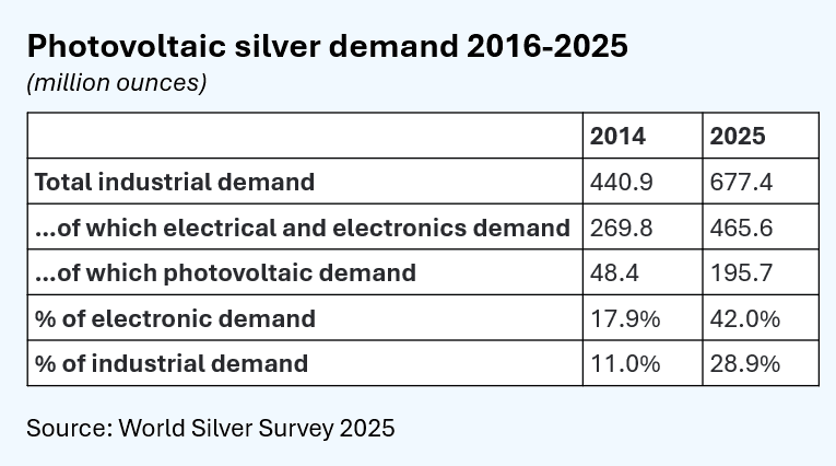 Photovoltaic silver demand 2016-2025 Photovoltaic silver demand 2016-2025