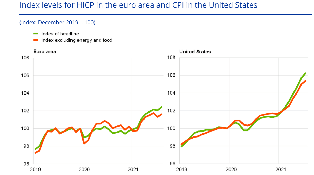 Livelli dell’indice d’inflazione nell’Eurozona e negli Stati Uniti Livelli dell’indice d’inflazione nell’Eurozona e negli Stati Uniti