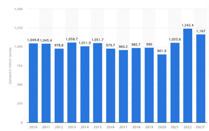 Domanda mondiale di argento fisico tra il 2010 e il 2022, con previsione per il 2023. (Statista). Domanda mondiale di argento fisico tra il 2010 e il 2022, con previsione per il 2023. (Statista).