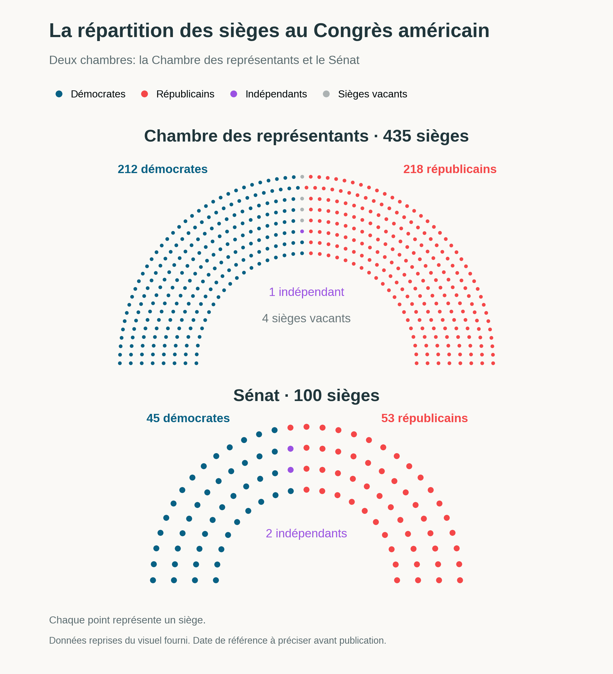 Répartition des sièges au Congrès américain, octobre 2026 Répartition des sièges au Congrès américain, octobre 2026