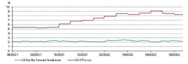 graphique représentant les actions de la FED et l'évolution de l’inflation graphique représentant les actions de la FED et l'évolution de l’inflation