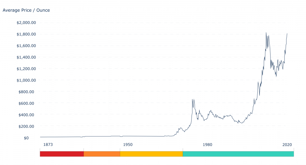 grafico che mostra l’aumento del prezzo dell’oro in dollari dal 1873 ad oggi grafico che mostra l’aumento del prezzo dell’oro in dollari dal 1873 ad oggi