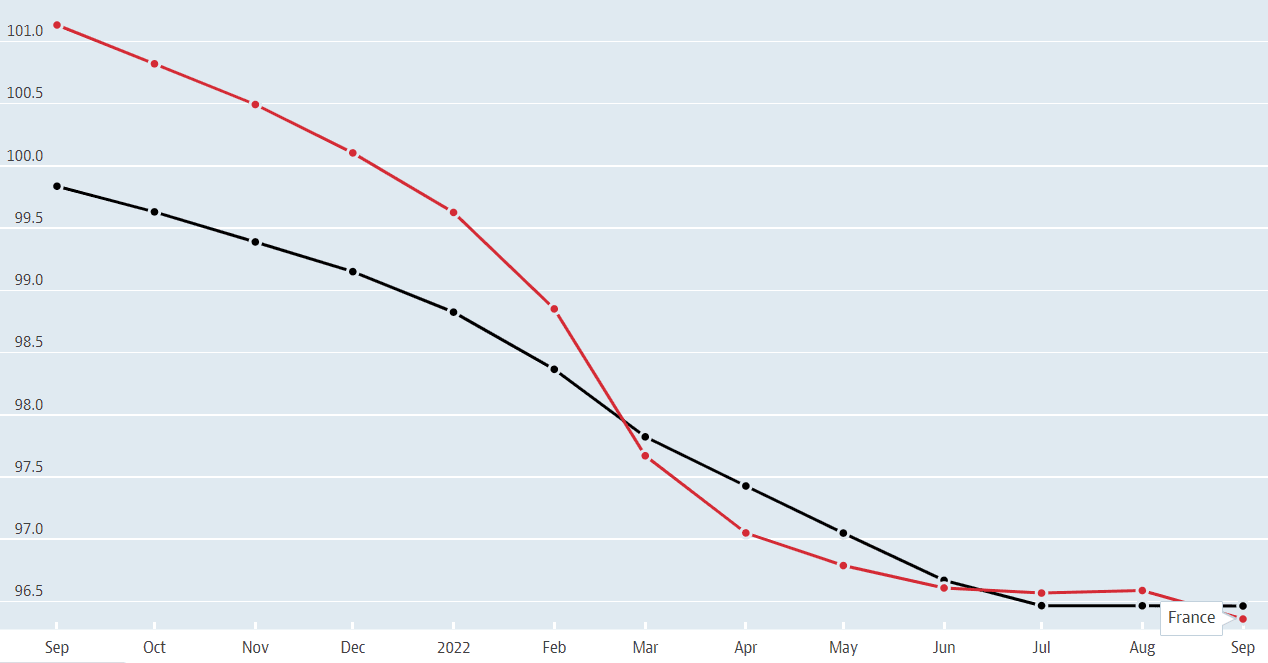 Graphique montrant les taux de confiance des consommateurs en France (en rouge) et dans les autres pays de l'OCDE (en noir) entre septembre 2021 et septembre 2022. Graphique montrant les taux de confiance des consommateurs en France (en rouge) et dans les autres pays de l'OCDE (en noir) entre septembre 2021 et septembre 2022.