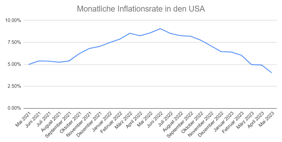Monatliche inflationsrate in den USA Monatliche inflationsrate in den USA