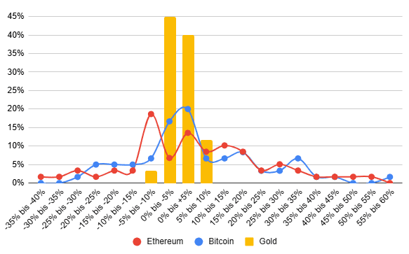 Grafico a linee e a barre che confronta le fluttuazioni mensili dei prezzi di Ethereum (linea rossa), Bitcoin (linea blu) e oro (barre gialle) su un periodo di 5 anni. Grafico a linee e a barre che confronta le fluttuazioni mensili dei prezzi di Ethereum (linea rossa), Bitcoin (linea blu) e oro (barre gialle) su un periodo di 5 anni.