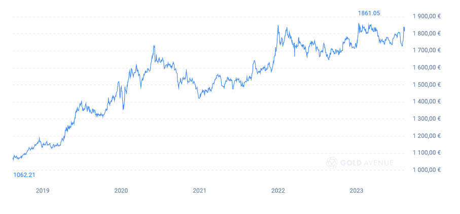 En 2022, l’or a connu une hausse spectaculaire suite à l’invasion de l’Ukraine. En 2022, l’or a connu une hausse spectaculaire suite à l’invasion de l’Ukraine.
