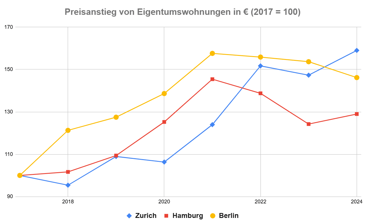 Immobilienmarktbericht Hamburg, Immobilienmarktbericht Berlin, Kanton Zürich Immobilienmarktbericht Hamburg, Immobilienmarktbericht Berlin, Kanton Zürich