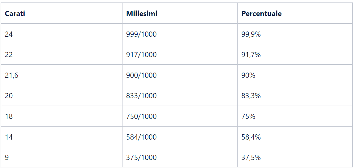 la tabella qui sotto per capire meglio la correlazione tra carati, millesimi e percentuale di oro contenuta nel gioiello, nel lingotto o nella moneta d’oro che vuoi acquistare la tabella qui sotto per capire meglio la correlazione tra carati, millesimi e percentuale di oro contenuta nel gioiello, nel lingotto o nella moneta d’oro che vuoi acquistare
