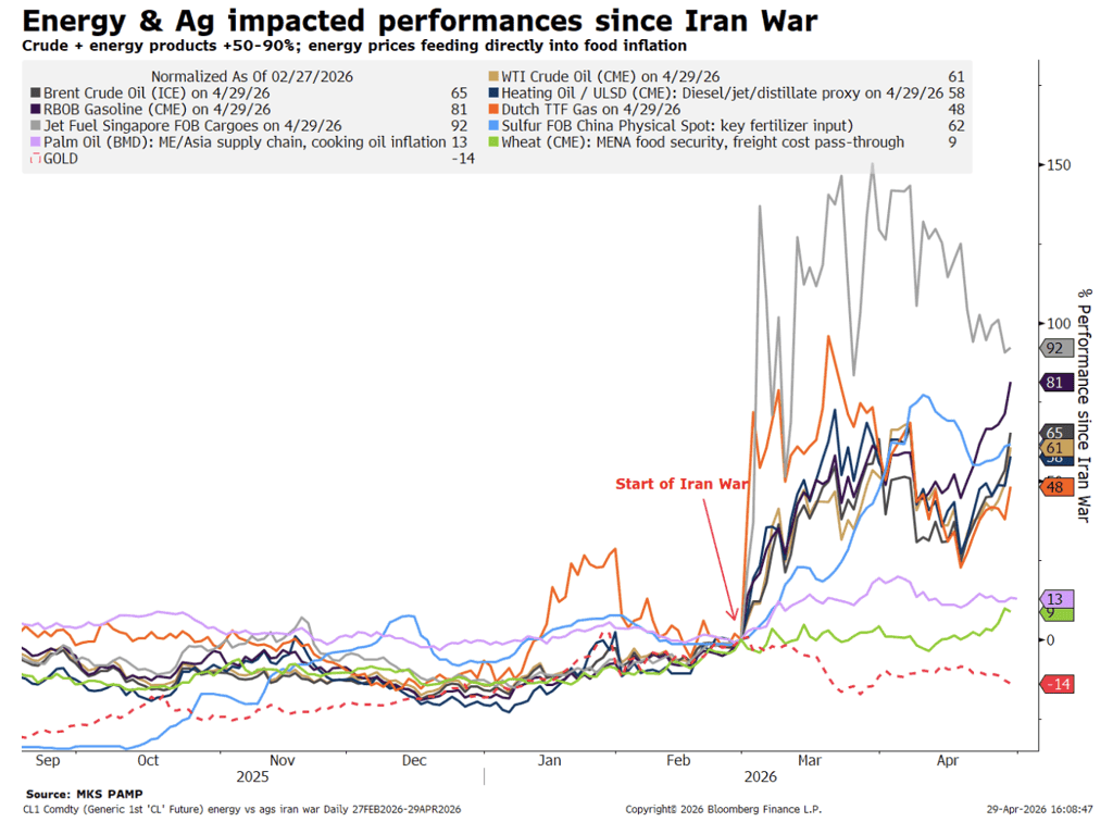 Graphique illustrant les performances de l'énergie et de l’agriculture depuis le début de la guerre en Iran. Graphique illustrant les performances de l'énergie et de l’agriculture depuis le début de la guerre en Iran.