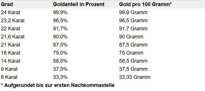 Die Karat-Skala für Gold Die Karat-Skala für Gold