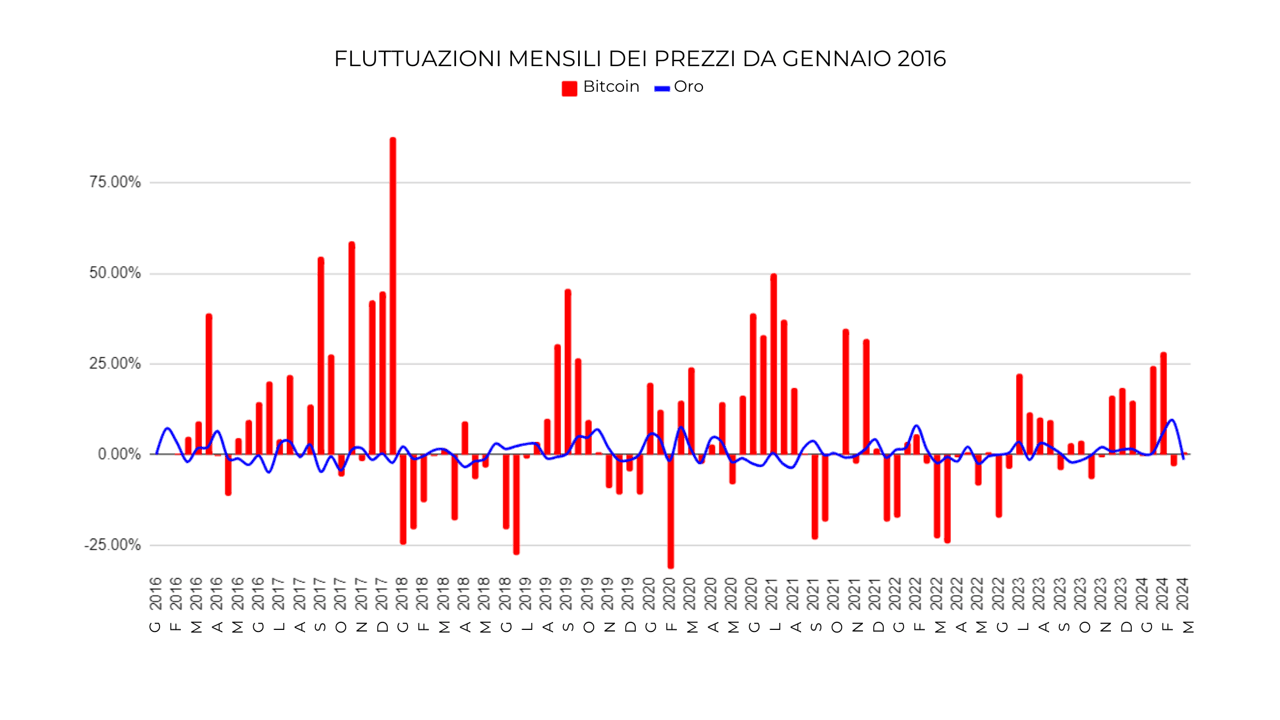Fluttuazioni mensili dei prezzi da gennaio 2016 Fluttuazioni mensili dei prezzi da gennaio 2016