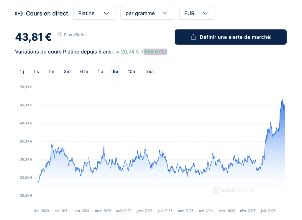 Graphique du cours du platine sur les cinq dernières années Graphique du cours du platine sur les cinq dernières années