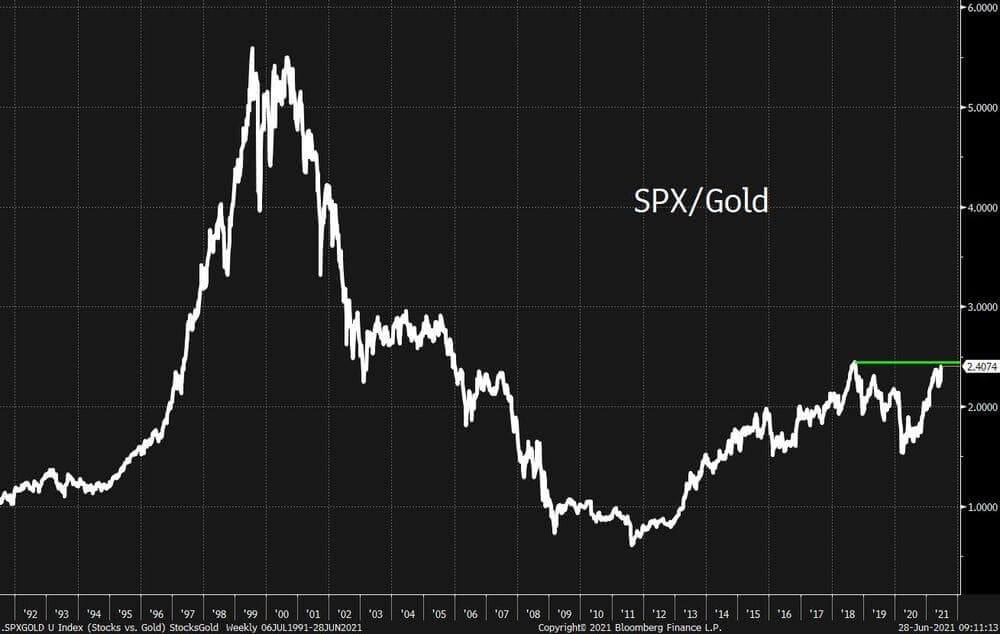 Das Verhältnis von S&P 500 zu Gold zeigt die Stimmung der Anleger gegenüber Aktien und Gold. Das Verhältnis von S&P 500 zu Gold zeigt die Stimmung der Anleger gegenüber Aktien und Gold.