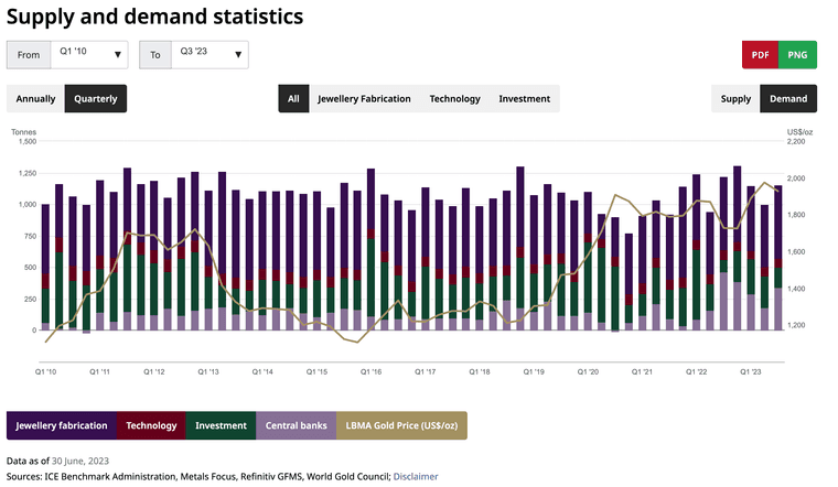 The supply and demand of gold within different sectors, like jewelry, technology, and investment. The supply and demand of gold within different sectors, like jewelry, technology, and investment.