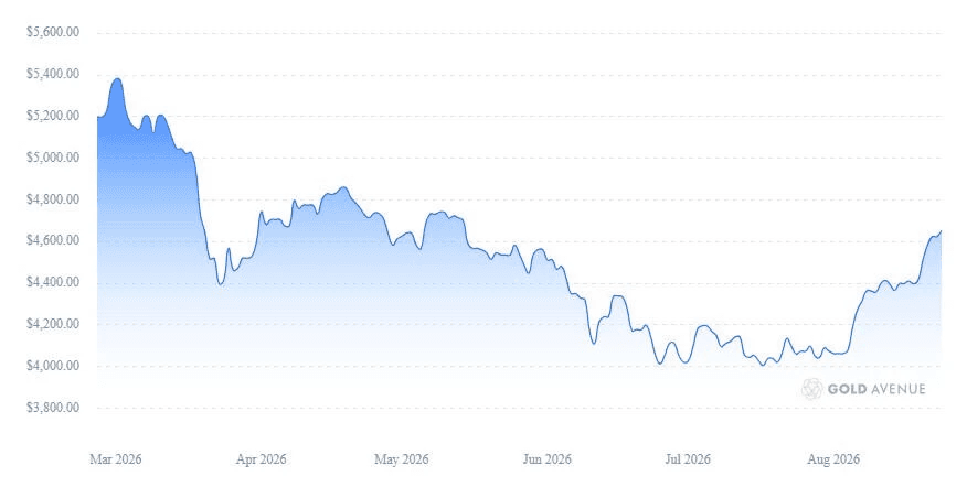 Precio del oro: marzo-agosto de 2026