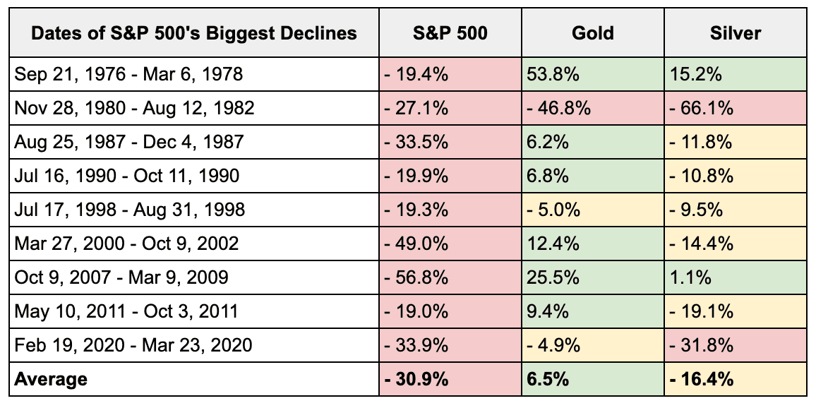 Eine Tabelle, die die Wertentwicklung von Gold während der größten Börsencrashs der Geschichte zeigt, was erklärt, warum die Zentralbanken Gold kaufen Eine Tabelle, die die Wertentwicklung von Gold während der größten Börsencrashs der Geschichte zeigt, was erklärt, warum die Zentralbanken Gold kaufen