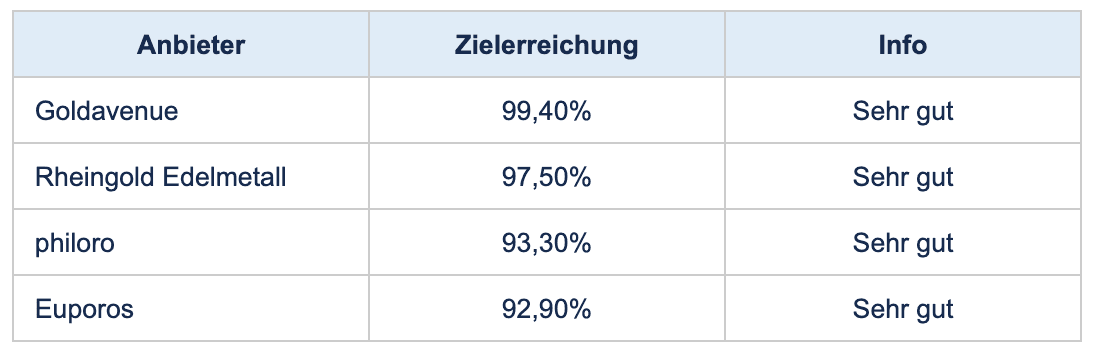 tabelle mit den besten edelmetallhändlern tabelle mit den besten edelmetallhändlern