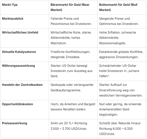 Baisse (Bear) vs. Hausse (Bull)