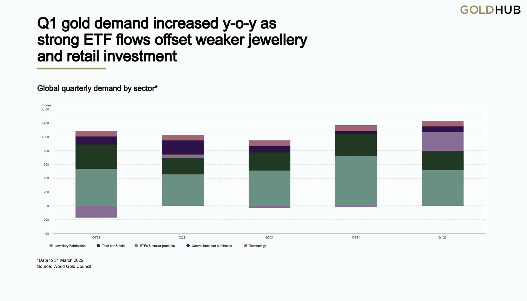 La domanda complessiva di oro da parte degli investitori, compresi gli investimenti retail ed ETF, è cresciuta nel 2022, nonostante il rallentamento del primo trimestre dovuto ai nuovi lockdown in Cina e alla ripresa dei contagi da Covid, come dimostra questo grafico del World Gold Council. La domanda complessiva di oro da parte degli investitori, compresi gli investimenti retail ed ETF, è cresciuta nel 2022, nonostante il rallentamento del primo trimestre dovuto ai nuovi lockdown in Cina e alla ripresa dei contagi da Covid, come dimostra questo grafico del World Gold Council.
