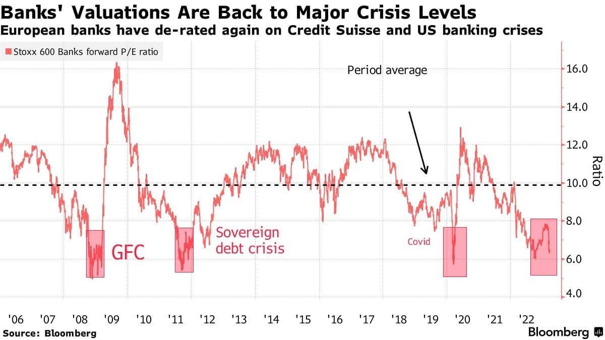Grafik, die die Bewertungen der europäischen Banken auf Krisenniveau nach den Katastrophen der SVB und der Credit Suisse zeigt Grafik, die die Bewertungen der europäischen Banken auf Krisenniveau nach den Katastrophen der SVB und der Credit Suisse zeigt