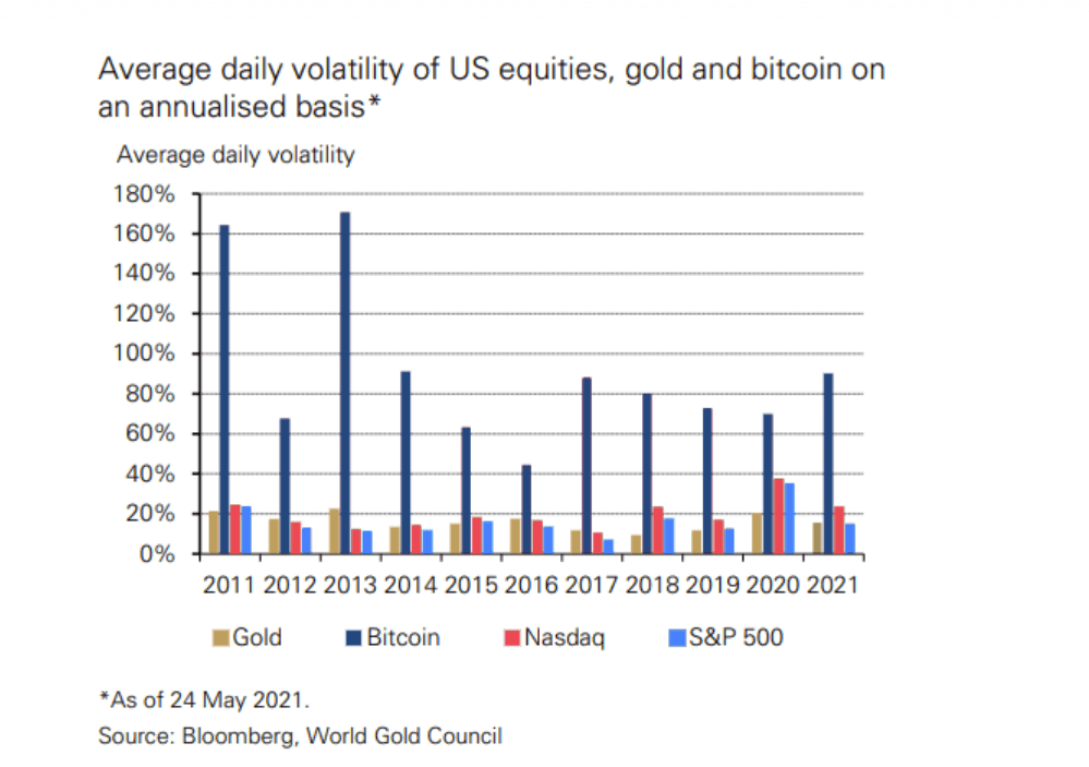 grafico che mostra la volatilità giornaliera media dell’oro, del Bitcoin e delle azioni USA tra il 2011 e il 2021 grafico che mostra la volatilità giornaliera media dell’oro, del Bitcoin e delle azioni USA tra il 2011 e il 2021