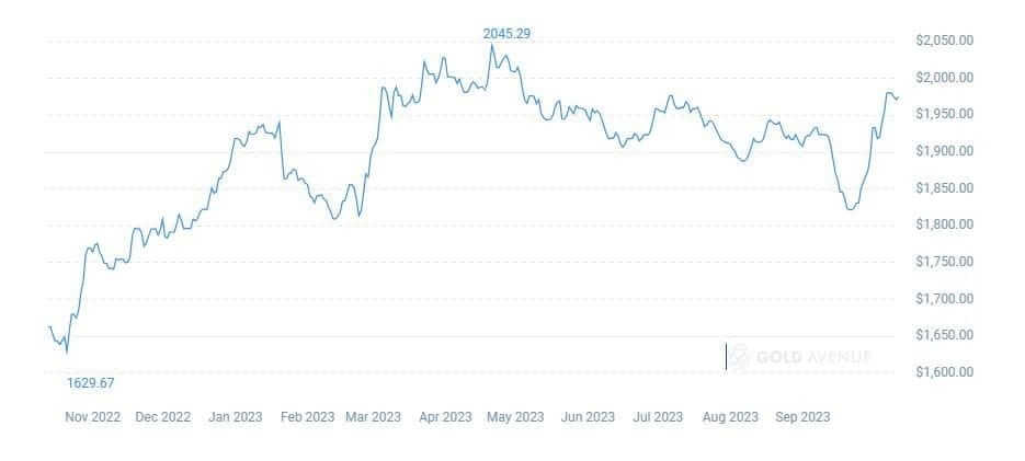 Gold prices per ounce from 4 Jan to 27 February 2022 during Russia’s invasion of Ukraine Gold prices per ounce from 4 Jan to 27 February 2022 during Russia’s invasion of Ukraine