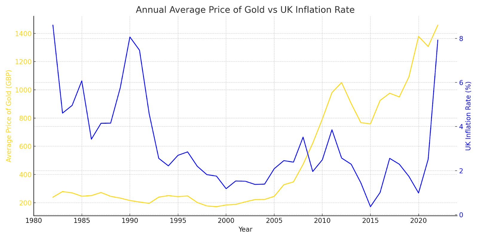A graph showing gold often jumps in price during times of economic uncertainty A graph showing gold often jumps in price during times of economic uncertainty