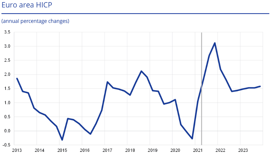 Un graphique montrant que l'inflation dans la zone euro devrait persister jusqu'en 2023. Un graphique montrant que l'inflation dans la zone euro devrait persister jusqu'en 2023.