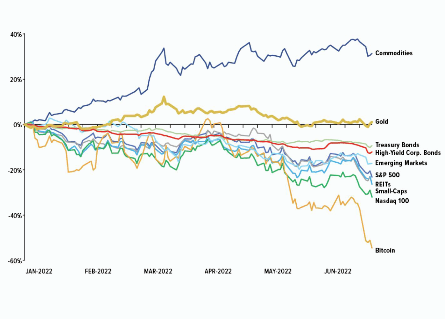 A graph showing how gold is almost the only asset that has retained its value in 2022, while all other major investments significantly dropped in price amid rising inflation and market uncertainty. A graph showing how gold is almost the only asset that has retained its value in 2022, while all other major investments significantly dropped in price amid rising inflation and market uncertainty.